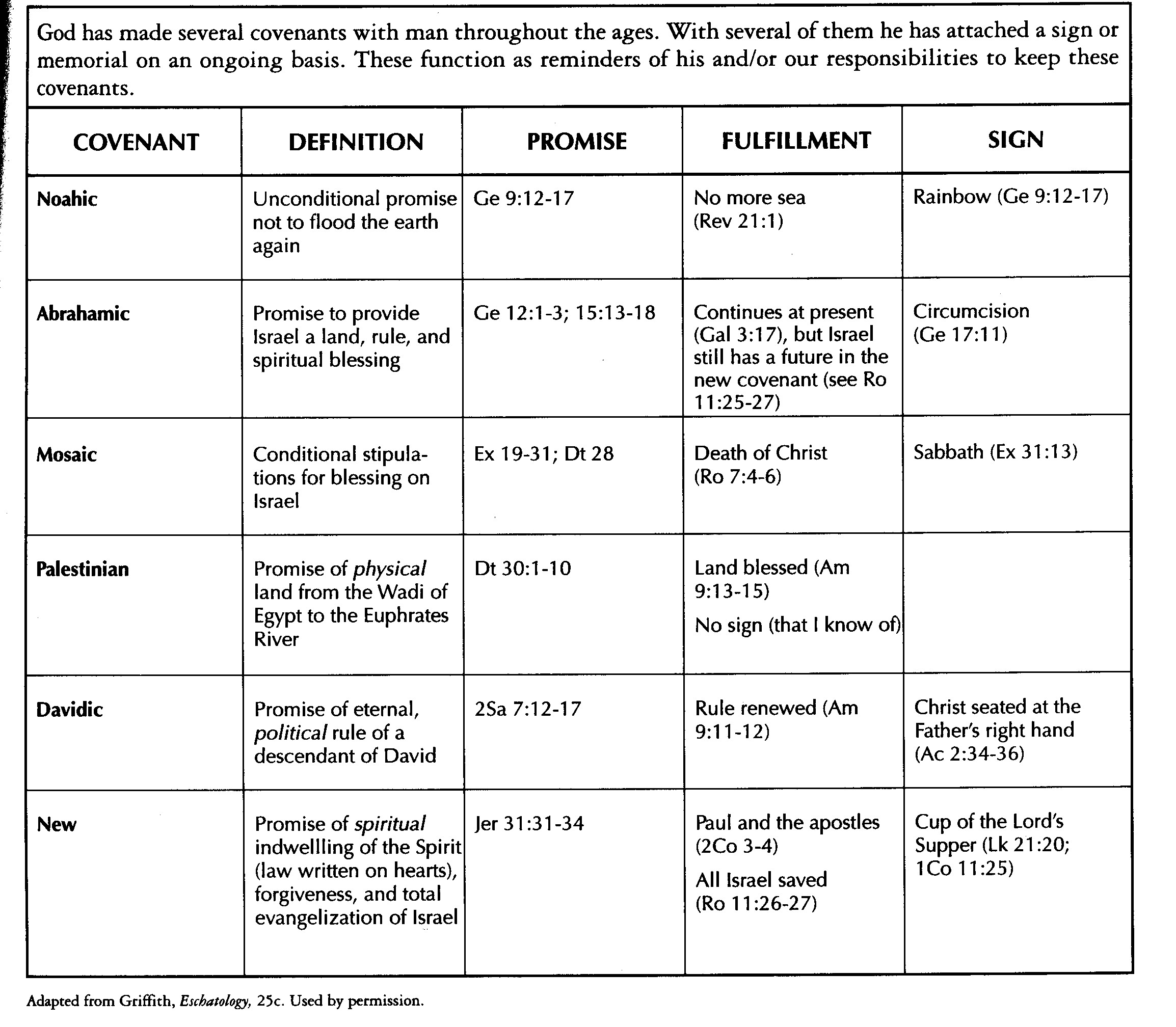 Biblical Covenants Chart